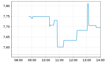 Chart New Gold Inc. - Intraday