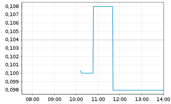 Chart Nextech3D.AI Corp. - Intraday