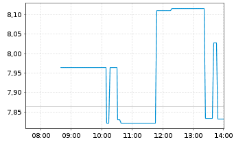 Chart NexGen Energy Ltd. - Intraday