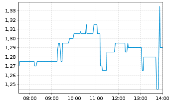 Chart Nexus Uranium Corp. - Intraday