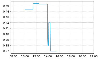 Chart NiobiumX Mining Inc. - Intraday