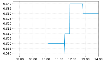 Chart Nicola Mining Inc. - Intraday