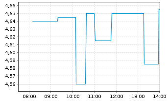 Chart Niocorp Developments Ltd. - Intraday