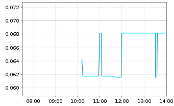 Chart Noram Lithium Corp. - Intraday