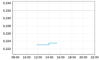 Chart NordX Metals Corp. - Intraday