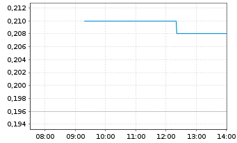 Chart Nord Precious Metals Mini.inc. - Intraday