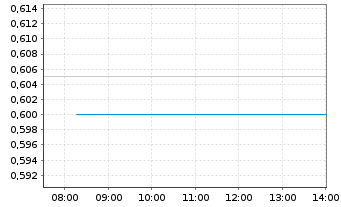 Chart Norsemont Mining Inc. - Intraday