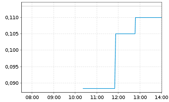 Chart Northern Graphite Corp. - Intraday