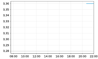 Chart Northfield Capital Corp. - Intraday