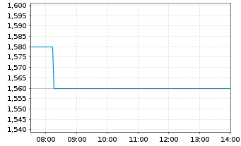 Chart NorthIsle Copper & Gold Inc. - Intraday