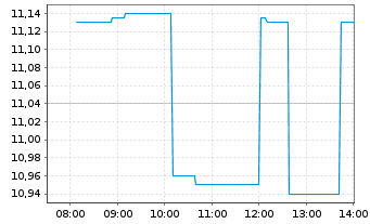 Chart Northland Power Inc. - Intraday