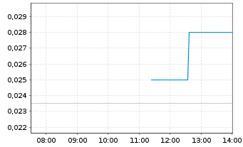 Chart Nova Pacific Metals Corp. - Intraday