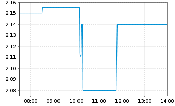 Chart Nouveau Monde Graphite Inc. - Intraday