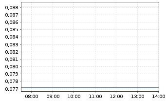Chart Nu E Power Corp. - Intraday