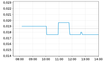 Chart NuGen Medical Devices Inc. - Intraday