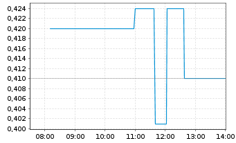 Chart NurExone Biologic Inc. - Intraday