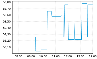 Chart Nutrien Ltd - Intraday