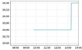 Chart OceanaGold Corp. - Intraday