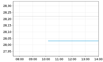 Chart Open Text Corp. - Intraday