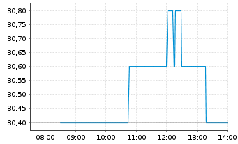Chart OR Royalties Inc. - Intraday