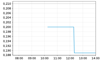 Chart OPTIMI HEALTH Corp. - Intraday