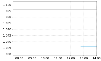 Chart Orezone Gold Corp. - Intraday