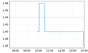 Chart Organigram Global Inc. - Intraday