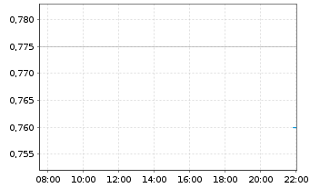 Chart Orion Digital Corp. - Intraday