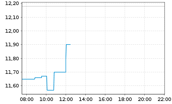Chart Orla Mining Ltd. (new) - Intraday