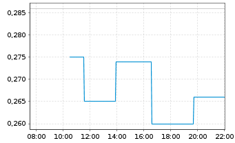 Chart Oroco Resource Corp. - Intraday