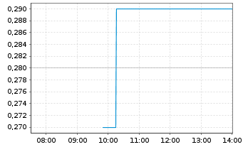 Chart Orosur Mining Inc. - Intraday