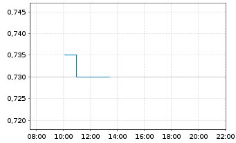 Chart Osisko Metals Inc. - Intraday
