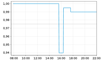 Chart Pacifica Silver Corp. - Intraday
