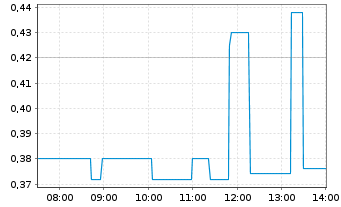 Chart PanGenomic Health Inc. - Intraday