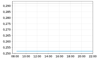 Chart Panther Minerals Inc. - Intraday