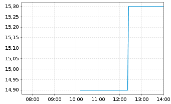 Chart Paramount Resources Ltd. Class A - Intraday