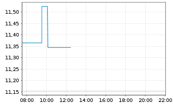 Chart Parex Resources Inc. - Intraday