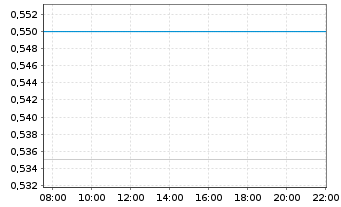 Chart Patagonia Gold Corp. - Intraday