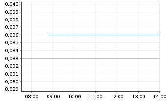 Chart Pegasus Resources Inc. - Intraday