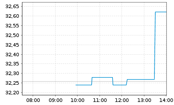 Chart Pembina Pipeline Corp. - Intraday