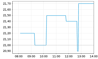Chart Perpetua Resources Corp. - Intraday