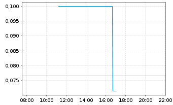 Chart Pinnacle Silver And Gold Corp. - Intraday