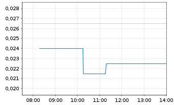 Chart Planet Ventures Inc. - Intraday