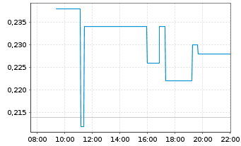 Chart Planet Ventures Inc. - Intraday