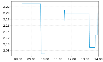 Chart Platinum Group Metals Ltd. - Intraday