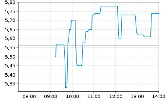 Chart POET Technologies Inc. - Intraday