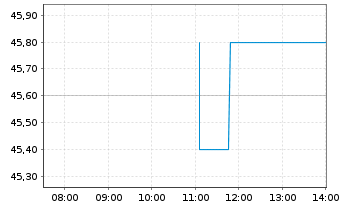 Chart Power Corp. of Canada - Intraday