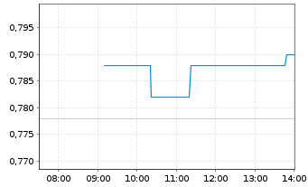 Chart Power Metallic Mines Inc. - Intraday