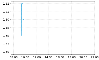 Chart PowerBank Corporation - Intraday