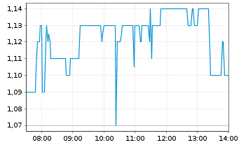 Chart Powermax Minerals Inc. - Intraday